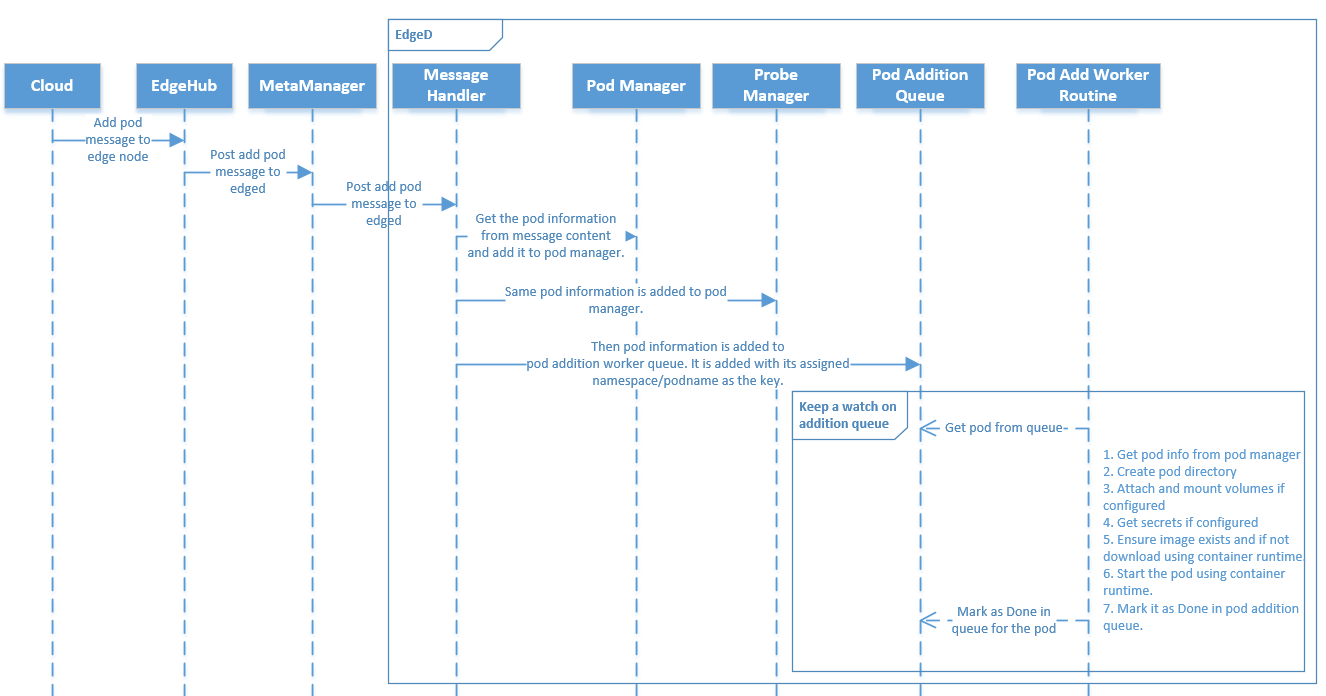 Pod Addition Flow