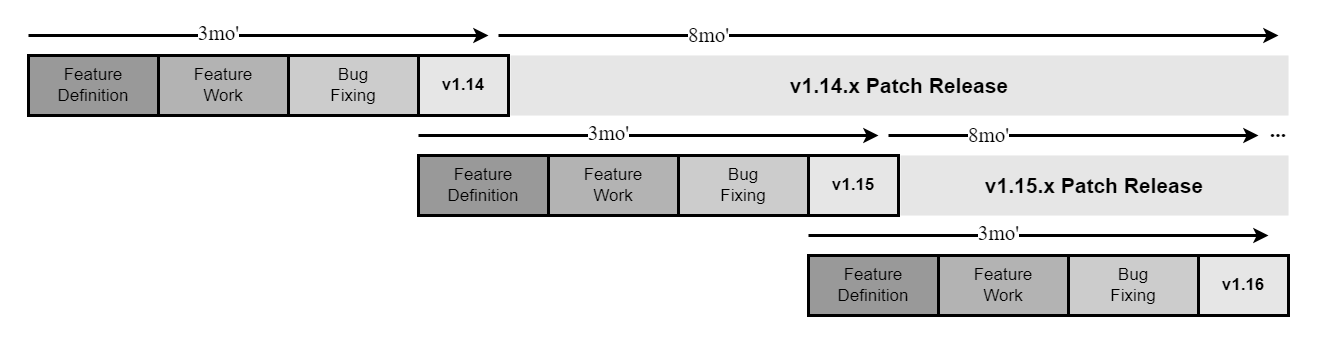 release lifecycle