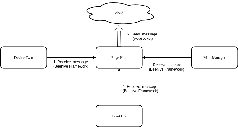 Route to Cloud