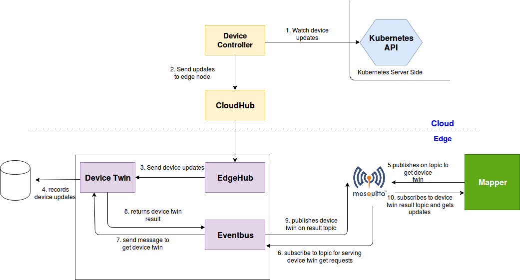 设备更新从云端到Edge node